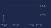 Graphique CAC-40 FR0003500008