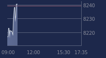 Graphique CAC-40 FR0003500008