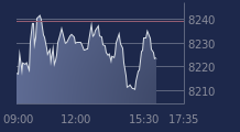 Graphique CAC-40 FR0003500008