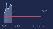 Graphique CAC-40 FR0003500008