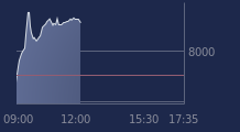 Graphique CAC-40 FR0003500008