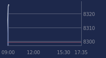 Graphique CAC-40 FR0003500008
