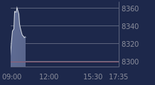 Graphique CAC-40 FR0003500008