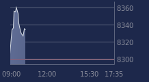 Graphique CAC-40 FR0003500008