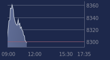 Graphique CAC-40 FR0003500008
