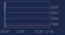 Graphique CAC-40 FR0003500008