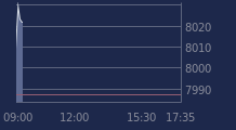 Graphique CAC-40 FR0003500008