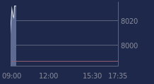 Graphique CAC-40 FR0003500008