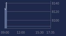 Graphique CAC-40 FR0003500008