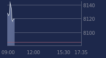 Graphique CAC-40 FR0003500008