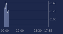 Graphique CAC-40 FR0003500008