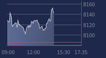 Graphique CAC-40 FR0003500008