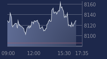 Graphique CAC-40 FR0003500008