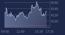 Graphique CAC-40 FR0003500008