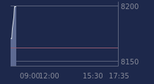 Graphique CAC-40 FR0003500008