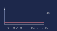 Graphique CAC-40 FR0003500008