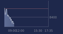 Graphique CAC-40 FR0003500008