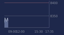 Graphique CAC-40 FR0003500008