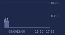 Graphique CAC-40 FR0003500008