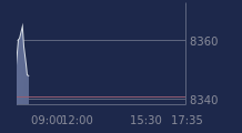Graphique CAC-40 FR0003500008