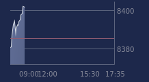 Graphique CAC-40 FR0003500008