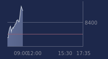 Graphique CAC-40 FR0003500008