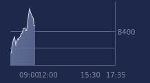 Graphique CAC-40 FR0003500008