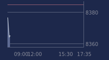 Graphique CAC-40 FR0003500008