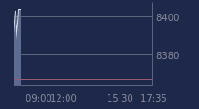 Graphique CAC-40 FR0003500008