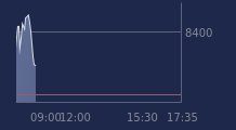 Graphique CAC-40 FR0003500008