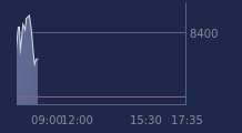 Graphique CAC-40 FR0003500008