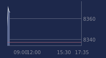 Graphique CAC-40 FR0003500008