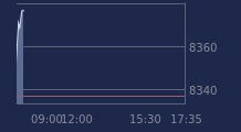 Graphique CAC-40 FR0003500008