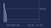 Graphique CAC-40 FR0003500008