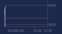 Graphique CAC-40 FR0003500008