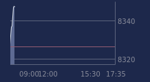 Graphique CAC-40 FR0003500008