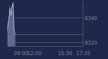 Graphique CAC-40 FR0003500008
