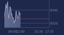 Graphique CAC-40 FR0003500008
