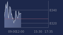 Graphique CAC-40 FR0003500008
