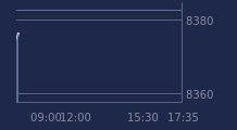Graphique CAC-40 FR0003500008