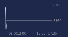Graphique CAC-40 FR0003500008