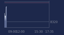 Graphique CAC-40 FR0003500008