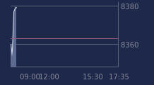 Graphique CAC-40 FR0003500008