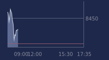 Graphique CAC-40 FR0003500008