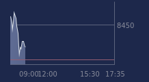Graphique CAC-40 FR0003500008