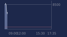 Graphique CAC-40 FR0003500008