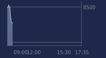 Graphique CAC-40 FR0003500008