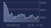 Graphique CAC-40 FR0003500008