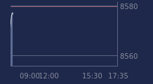 Graphique CAC-40 FR0003500008