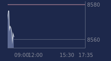 Graphique CAC-40 FR0003500008